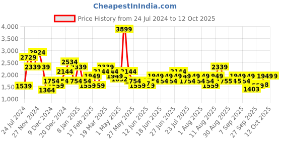 myntra.com Wildcraft Hooded Front-Open Sweatshirt wildcraft Price History Graph from 24 Jul 2024 to 12 Oct 2025
