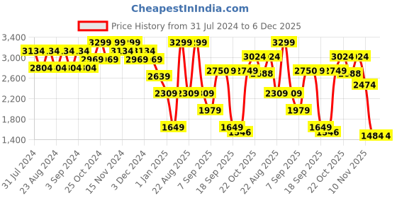 myntra.com Wildcraft Hooded Insulator Anti Odour Bomber Jacket wildcraft Price History Graph from 31 Jul 2024 to 5 Dec 2025