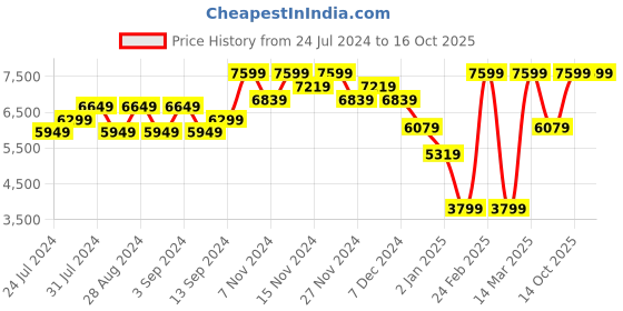 myntra.com Wildcraft Hooded Insulator Padded Jacket wildcraft Price History Graph from 24 Jul 2024 to 16 Oct 2025