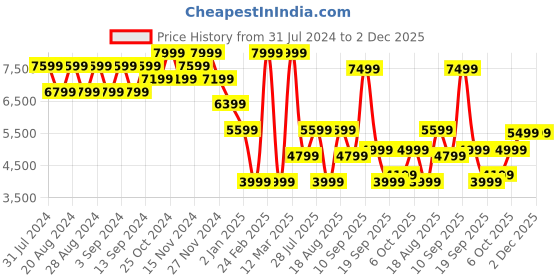 myntra.com Wildcraft Hooded Lightweight Anti Odour Puffer Jacket wildcraft Price History Graph from 31 Jul 2024 to 1 Dec 2025