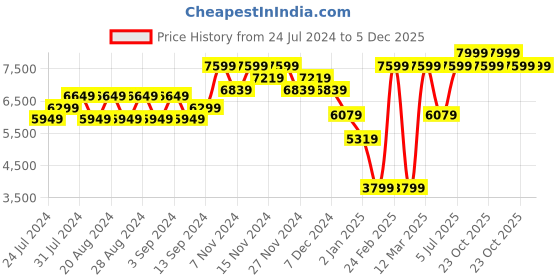myntra.com Wildcraft Hooded Long Sleeves Insulator Anti Odour Reversible Padded Jacket wildcraft Price History Graph from 24 Jul 2024 to 5 Dec 2025