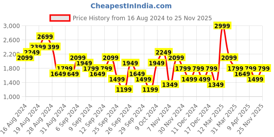 myntra.com Wildcraft Hooded Longline HypaDry Rain Jacket wildcraft Price History Graph from 16 Aug 2024 to 25 Nov 2025