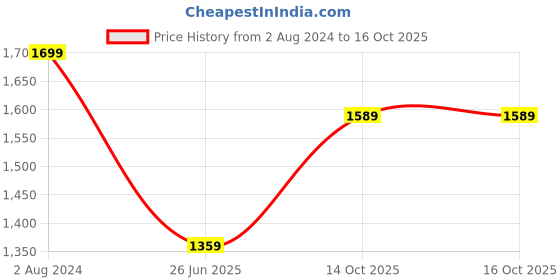myntra.com Wildcraft Hooded Poncho Style Waterproof Rain Jacket wildcraft Price History Graph from 2 Aug 2024 to 16 Oct 2025