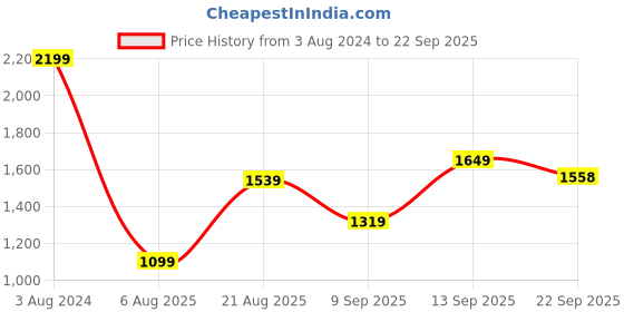 myntra.com Wildcraft Hooded Pullover Sweatshirt wildcraft Price History Graph from 3 Aug 2024 to 22 Sep 2025