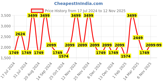 myntra.com Wildcraft Hooded Waterproof Breathable Longline Rain Jacket wildcraft Price History Graph from 17 Jul 2024 to 11 Nov 2025