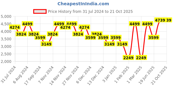 myntra.com Wildcraft Hooded Waterproof Rain Jacket wildcraft Price History Graph from 31 Jul 2024 to 20 Oct 2025