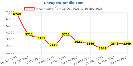 myntra.com Wildcraft Keith Printed Hard-Sided Cabin Trolley Bag wildcraft Price History Graph from 16 Oct 2025 to 30 Nov 2025