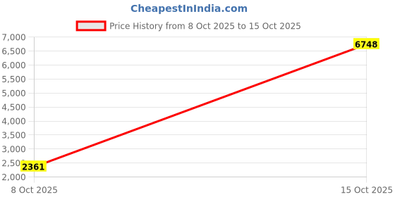 myntra.com Wildcraft Keith_ Trolley Printed Hard-Sided Cabin Trolley Bag wildcraft Price History Graph from 8 Oct 2025 to 15 Oct 2025