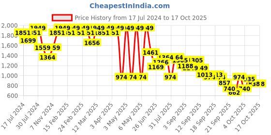 myntra.com Wildcraft Kids Abstract Printed Backpack wildcraft Price History Graph from 17 Jul 2024 to 16 Oct 2025