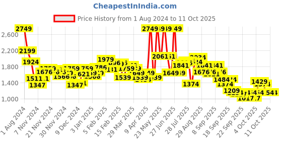 myntra.com Wildcraft Kids Backpack wildcraft Price History Graph from 1 Aug 2024 to 11 Oct 2025