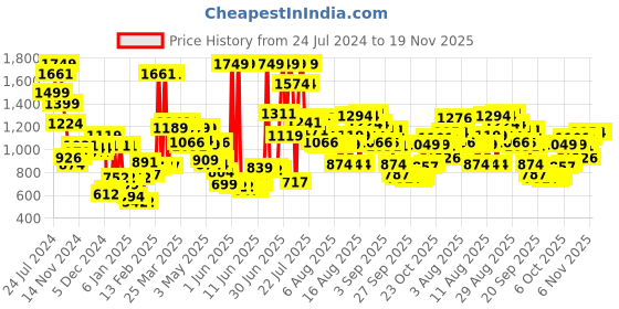 myntra.com Wildcraft Kids Checked Backpack wildcraft Price History Graph from 24 Jul 2024 to 19 Nov 2025