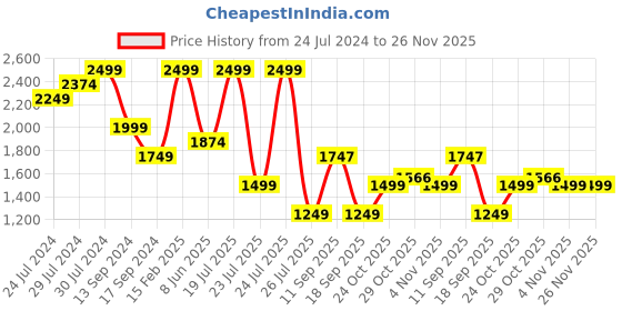 myntra.com Wildcraft Kids Checked Backpack wildcraft Price History Graph from 24 Jul 2024 to 26 Nov 2025