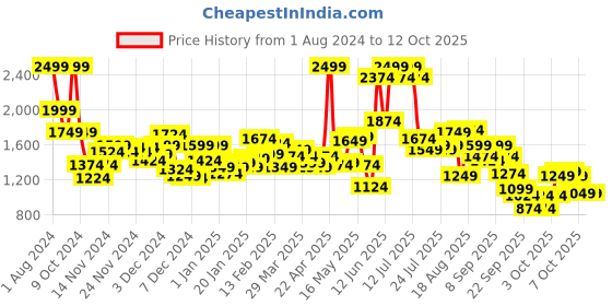 myntra.com Wildcraft Kids Checked ClimaCool Backpack-Up to 18 inch wildcraft Price History Graph from 1 Aug 2024 to 11 Oct 2025