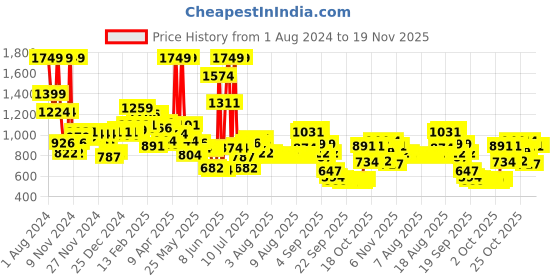 myntra.com Wildcraft Kids Checked ClimaCool Backpack-Up to 18 inch wildcraft Price History Graph from 1 Aug 2024 to 19 Nov 2025