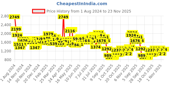 myntra.com Wildcraft Kids Checked ClimaCool Backpack-Up to 18 inch wildcraft Price History Graph from 1 Aug 2024 to 23 Nov 2025