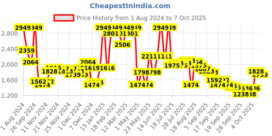 myntra.com Wildcraft Kids Checked ClimaCool Ergonomic Backpack wildcraft Price History Graph from 1 Aug 2024 to 7 Oct 2025
