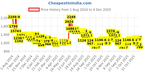 myntra.com Wildcraft Kids Climacool Ergonomic Backpack wildcraft Price History Graph from 1 Aug 2024 to 1 Dec 2025