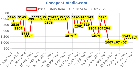 myntra.com Wildcraft Kids Climacool Ergonomic Backpack wildcraft Price History Graph from 1 Aug 2024 to 12 Oct 2025