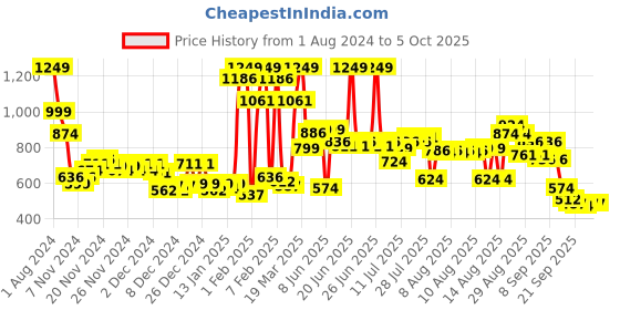 myntra.com Wildcraft Kids Conversational Printed Backpack wildcraft Price History Graph from 1 Aug 2024 to 4 Oct 2025