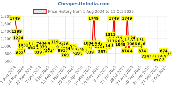 myntra.com Wildcraft Kids Conversational Printed ClimaCool Backpack wildcraft Price History Graph from 1 Aug 2024 to 11 Oct 2025