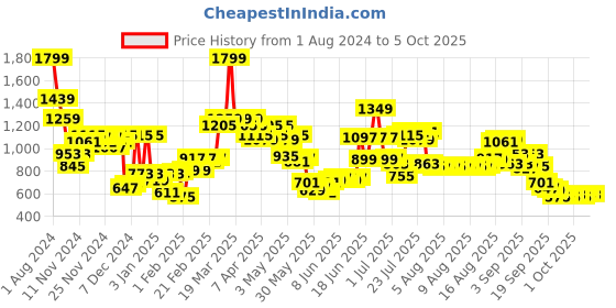 myntra.com Wildcraft Kids Donald Duck Printed ClimaCool Technology Backpack wildcraft Price History Graph from 1 Aug 2024 to 4 Oct 2025