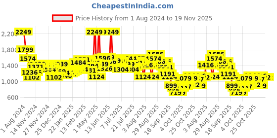myntra.com Wildcraft Kids Embroidered ClimaCool Technology Backpack wildcraft Price History Graph from 1 Aug 2024 to 19 Nov 2025