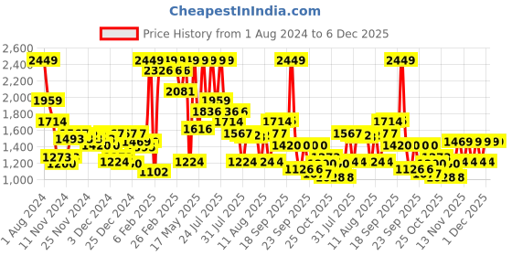 myntra.com Wildcraft Kids Floral Printed Climacool Ergonomic Backpack wildcraft Price History Graph from 1 Aug 2024 to 6 Dec 2025