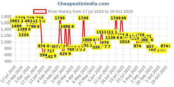 myntra.com Wildcraft Kids Geometric Printed Backpack wildcraft Price History Graph from 17 Jul 2024 to 18 Oct 2025