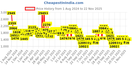 myntra.com Wildcraft Kids Geometric Printed Backpack 40.0L wildcraft Price History Graph from 1 Aug 2024 to 22 Nov 2025
