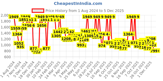 myntra.com Wildcraft Kids Geometric Printed ClimaCool Backpack wildcraft Price History Graph from 1 Aug 2024 to 5 Dec 2025