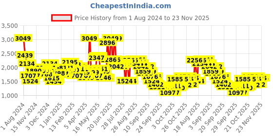 myntra.com Wildcraft Kids Geometric Printed ClimaCool Backpack wildcraft Price History Graph from 1 Aug 2024 to 23 Nov 2025