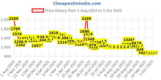 myntra.com Wildcraft Kids Geometric Printed ClimaCool Technology Backpack wildcraft Price History Graph from 1 Aug 2024 to 4 Oct 2025