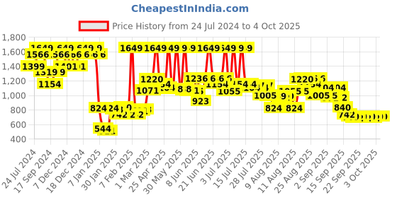 myntra.com Wildcraft Kids Graphic Printed Backpack wildcraft Price History Graph from 24 Jul 2024 to 4 Oct 2025