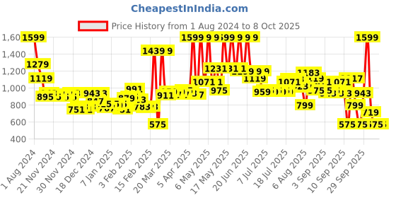 myntra.com Wildcraft Kids Graphic Printed Backpack wildcraft Price History Graph from 1 Aug 2024 to 4 Oct 2025