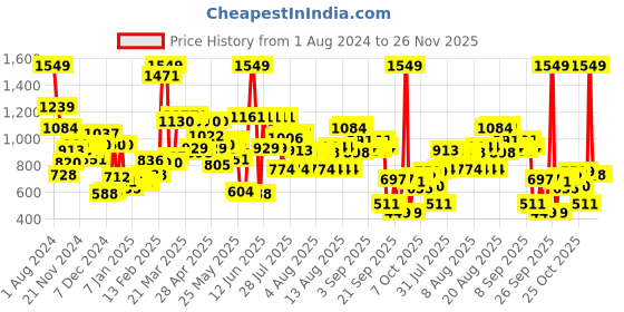 myntra.com Wildcraft Kids Graphic Printed Backpack wildcraft Price History Graph from 1 Aug 2024 to 25 Nov 2025