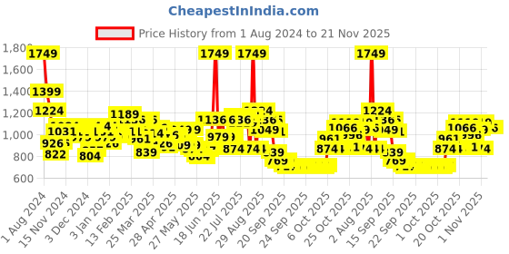myntra.com Wildcraft Kids Graphic Printed Backpack wildcraft Price History Graph from 1 Aug 2024 to 20 Nov 2025