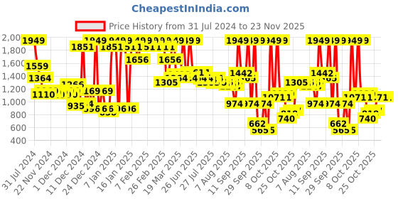 myntra.com Wildcraft Kids Graphic Printed Backpack wildcraft Price History Graph from 31 Jul 2024 to 22 Nov 2025