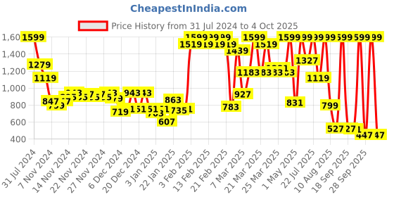 myntra.com Wildcraft Kids Graphic Printed Backpack Up to 18 inch wildcraft Price History Graph from 31 Jul 2024 to 4 Oct 2025
