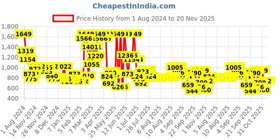 myntra.com Wildcraft Kids Graphic Printed ClimaCool Backpack wildcraft Price History Graph from 1 Aug 2024 to 19 Nov 2025