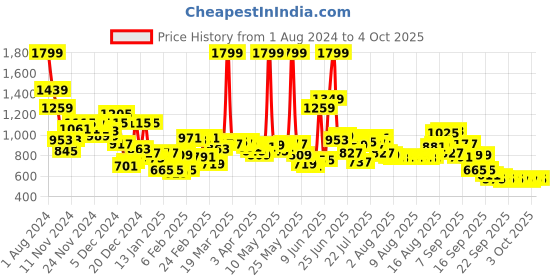 myntra.com Wildcraft Kids Graphic Printed ClimaCool Backpack Up to 18 inch wildcraft Price History Graph from 1 Aug 2024 to 4 Oct 2025