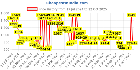 myntra.com Wildcraft Kids Graphic Printed ClimaCool Backpack-Up to 18 inch wildcraft Price History Graph from 17 Jul 2024 to 11 Oct 2025