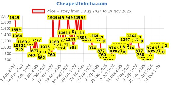 myntra.com Wildcraft Kids Graphic Printed Climacool Ergonomic Backpack wildcraft Price History Graph from 1 Aug 2024 to 19 Nov 2025