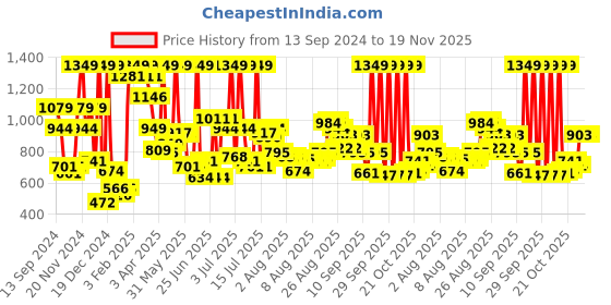 myntra.com Wildcraft Kids Graphic Printed Climacool Ergonomic Backpack wildcraft Price History Graph from 13 Sep 2024 to 19 Nov 2025