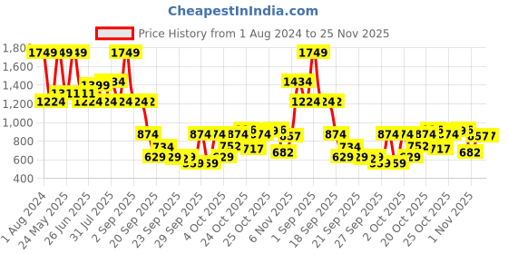 myntra.com Wildcraft Kids Graphic Printed ClimaCool Technology Backpack wildcraft Price History Graph from 1 Aug 2024 to 25 Nov 2025