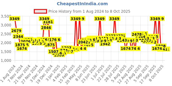 myntra.com Wildcraft Kids Graphic Printed Ergonomic ClimaCool Backpack wildcraft Price History Graph from 1 Aug 2024 to 8 Oct 2025