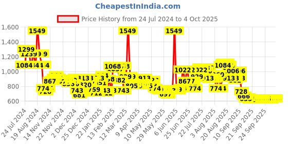 myntra.com Wildcraft Kids Graphic Printed WIKI CHAMP 3 Backpack wildcraft Price History Graph from 24 Jul 2024 to 4 Oct 2025