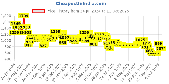 myntra.com Wildcraft Kids Graphic Printed Wiki Champ_3 Backpack wildcraft Price History Graph from 24 Jul 2024 to 11 Oct 2025