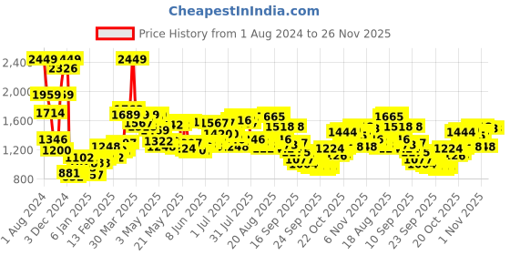 myntra.com Wildcraft Kids Graphic Printed Wiki Squad 1 Backpack wildcraft Price History Graph from 1 Aug 2024 to 26 Nov 2025