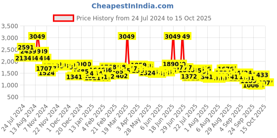 myntra.com Wildcraft Kids Graphic Printed Wiki Squad_3 Backpack wildcraft Price History Graph from 24 Jul 2024 to 14 Oct 2025