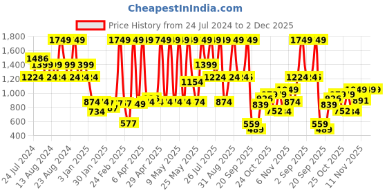 myntra.com Wildcraft Kids Graphic WIKI 1 Backpack wildcraft Price History Graph from 24 Jul 2024 to 1 Dec 2025